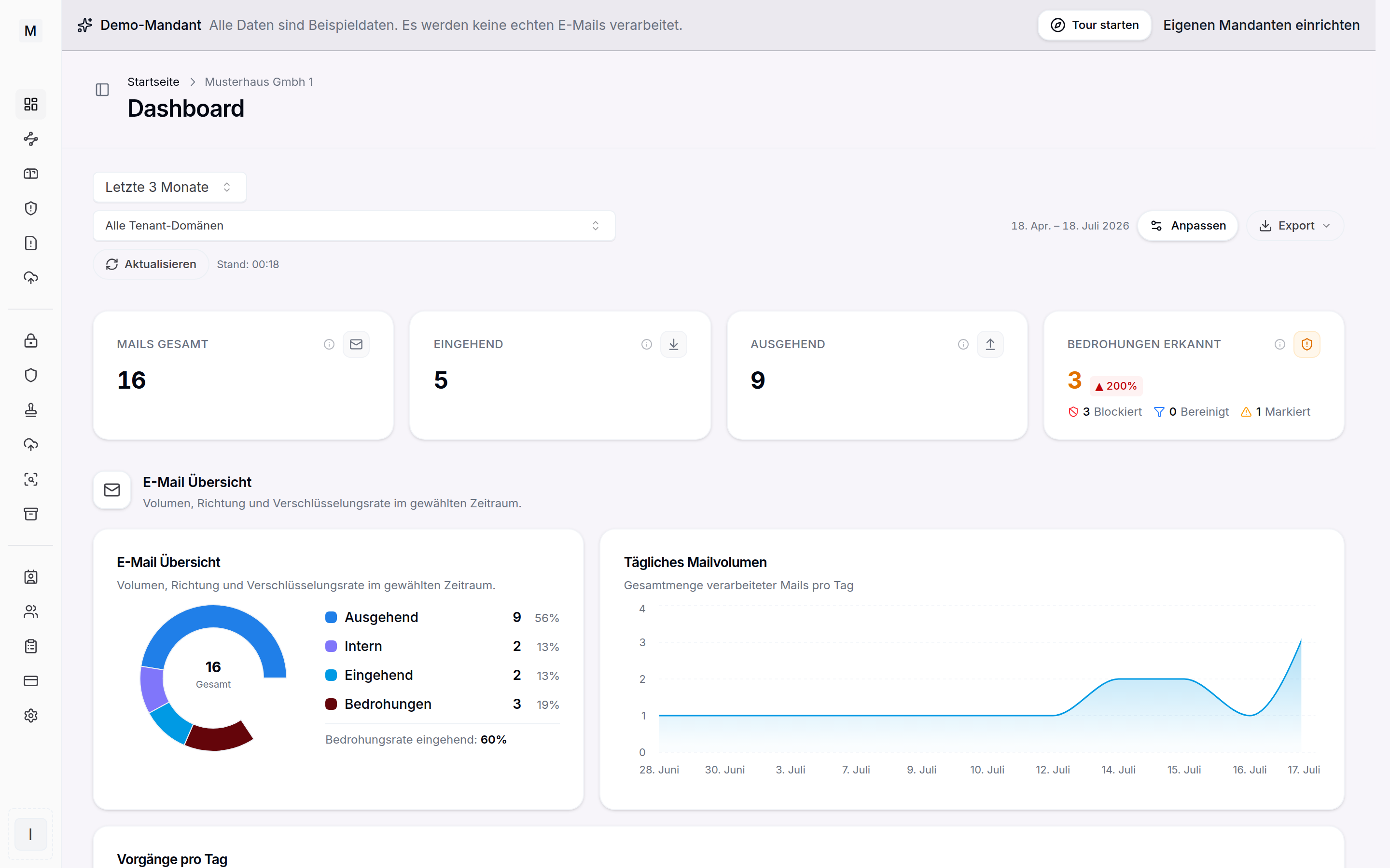 Conbool Dashboard mit Kennzahlen zu Mailvolumen, Verschlüsselungsrate und erkannten Bedrohungen